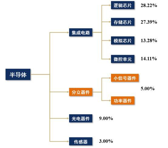 分立器件和集成電路有什么不同，是不是都可以叫做芯片？